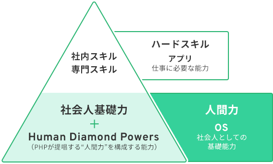 人間力（OS）説明図